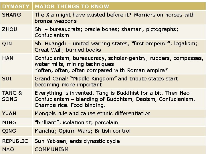 DYNASTY MAJOR THINGS TO KNOW SHANG The Xia might have existed before it? Warriors