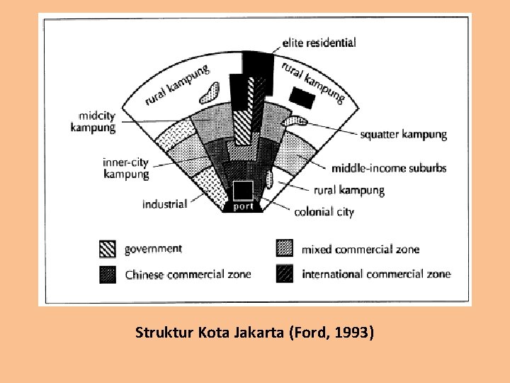 Struktur Kota Jakarta (Ford, 1993) 