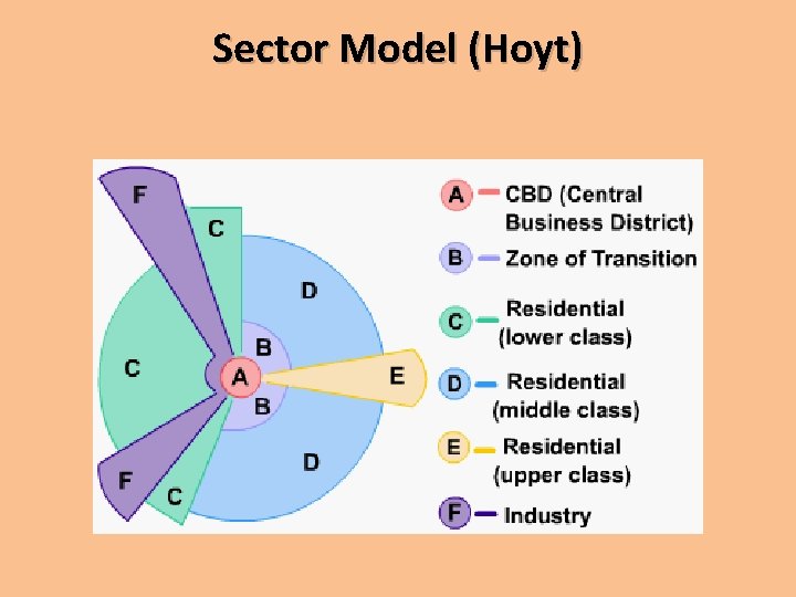 Sector Model (Hoyt) 
