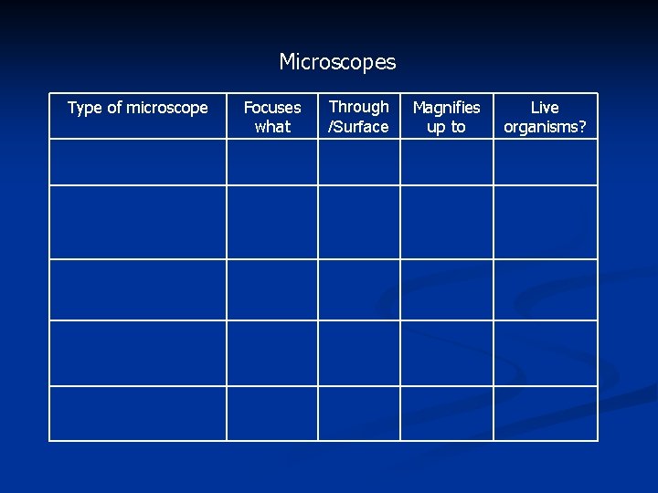 Microscopes Type of microscope Focuses what Through /Surface Magnifies up to Live organisms? 