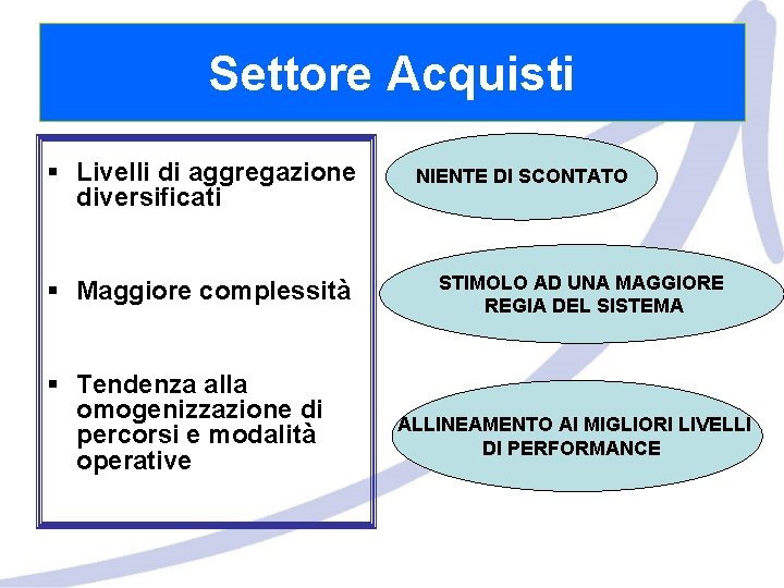 Settore Acquisti § Livelli di aggregazione diversificati § Maggiore complessità § Tendenza alla omogenizzazione