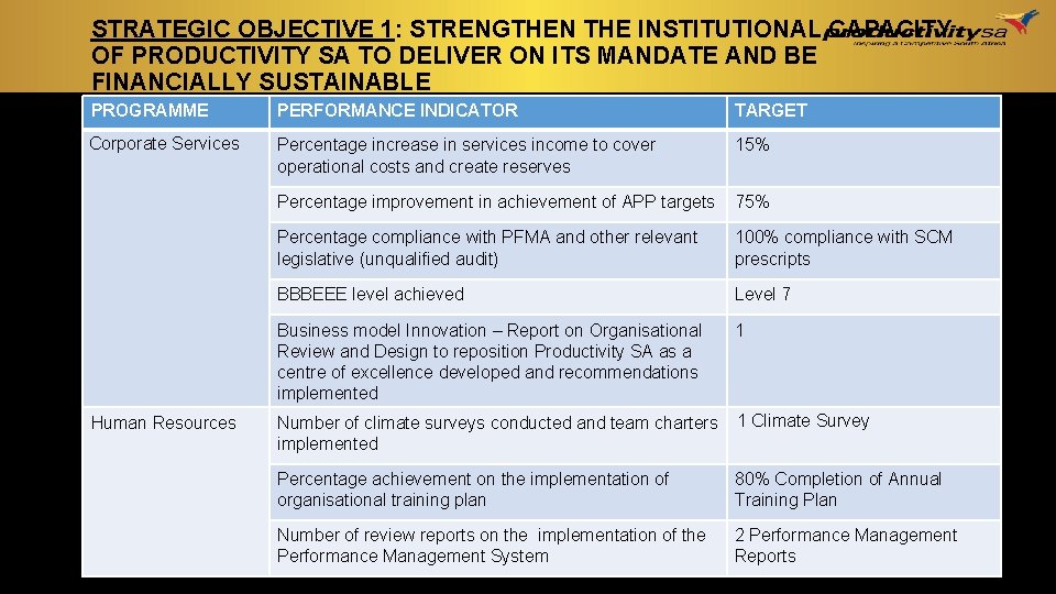 STRATEGIC OBJECTIVE 1: STRENGTHEN THE INSTITUTIONAL CAPACITY OF PRODUCTIVITY SA TO DELIVER ON ITS STRATEGIC OBJECTIVE 1: STRENGTHEN THE INSTITUTIONAL CAPACITY OF PRODUCTIVITY SA TO DELIVER ON ITS