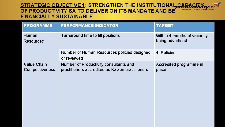 STRATEGIC OBJECTIVE 1: STRENGTHEN THE INSTITUTIONAL CAPACITY OF PRODUCTIVITY SA TO DELIVER ON ITS STRATEGIC OBJECTIVE 1: STRENGTHEN THE INSTITUTIONAL CAPACITY OF PRODUCTIVITY SA TO DELIVER ON ITS