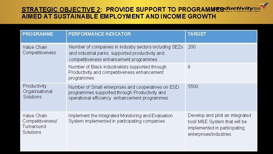 STRATEGIC OBJECTIVE 2: PROVIDE SUPPORT TO PROGRAMMES AIMED AT SUSTAINABLE EMPLOYMENT AND INCOME GROWTH STRATEGIC OBJECTIVE 2: PROVIDE SUPPORT TO PROGRAMMES AIMED AT SUSTAINABLE EMPLOYMENT AND INCOME GROWTH