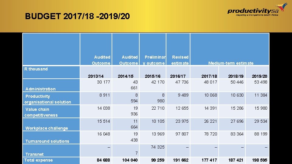 BUDGET 2017/18 -2019/20 Audited Outcome Preliminar y outcome Revised estimate 2013/14 30 177 2014/15 BUDGET 2017/18 -2019/20 Audited Outcome Preliminar y outcome Revised estimate 2013/14 30 177 2014/15
