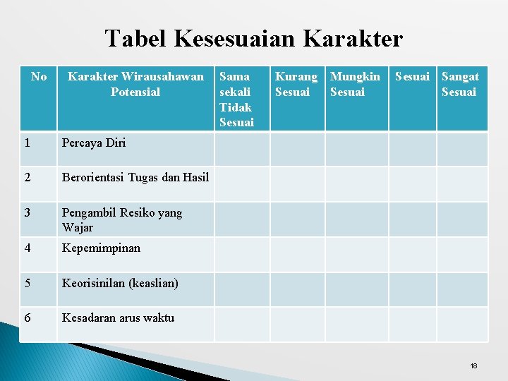 Tabel Kesesuaian Karakter No Karakter Wirausahawan Potensial 1 Percaya Diri 2 Berorientasi Tugas dan