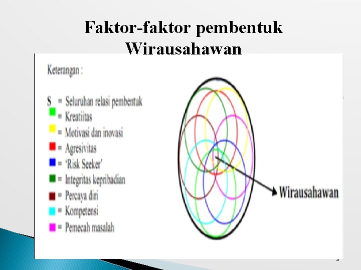 Faktor-faktor pembentuk Wirausahawan 3 