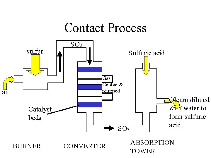 Contact Process sulfur SO 2 Sulfuric acid Gas Cooled & returned air Catalyst beds