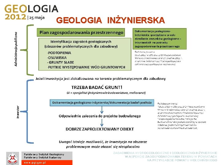 GEOLOGIA INŻYNIERSKA Państwowy Instytut Geologiczny Państwowy Instytut Badawczy www. pgi. gov. pl ZAGADNIENIA HYDROGEOLOGICZNE