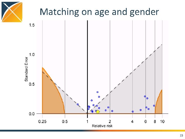 Matching on age and gender 15 