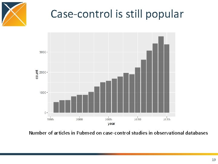 Case-control is still popular Number of articles in Pubmed on case-control studies in observational