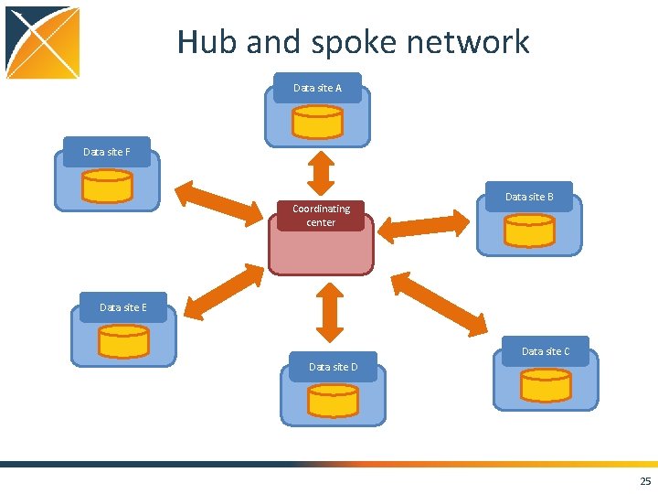 Hub and spoke network Data site A Data site F Coordinating center Data site