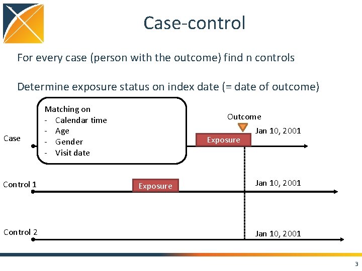 Case-control For every case (person with the outcome) find n controls Determine exposure status