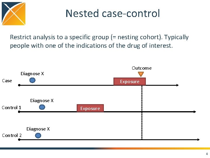 Nested case-control Restrict analysis to a specific group (= nesting cohort). Typically people with