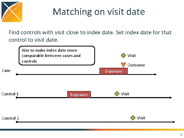 Matching on visit date Find controls with visit close to index date. Set index