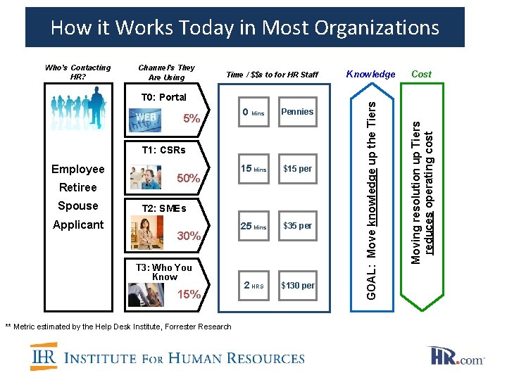 How it Works Today in Most Organizations Time / $$s to for HR Staff