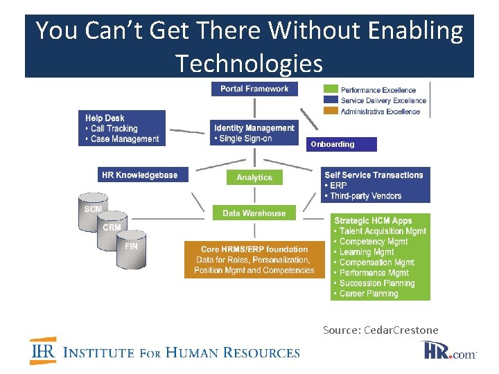 You Can’t Get There Without Enabling Technologies Onboarding Source: Cedar. Crestone 