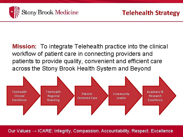 Telehealth Strategy Mission: To integrate Telehealth practice into the clinical workflow of patient care