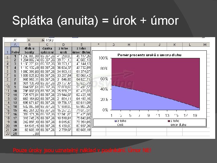 Splátka (anuita) = úrok + úmor Pouze úroky jsou uznatelný náklad v podnikání. Úmor