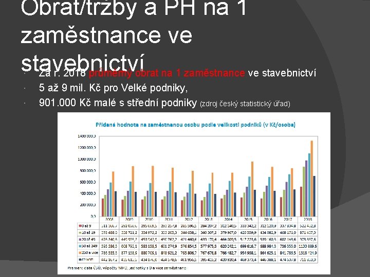 Obrat/tržby a PH na 1 zaměstnance ve stavebnictví Za r. 2018 průměrný obrat na