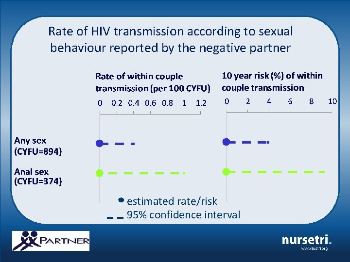 Rate of HIV transmission according to sexual behaviour reported by the negative partner estimated