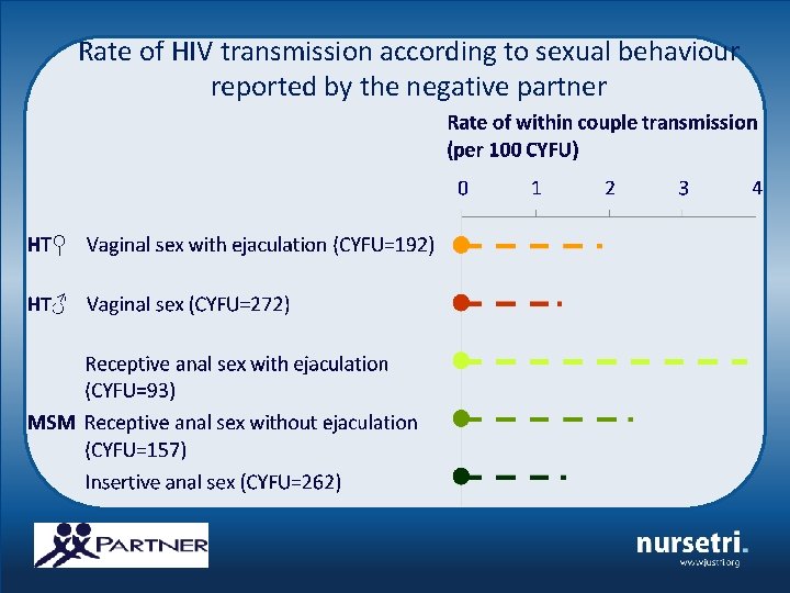 Rate of HIV transmission according to sexual behaviour reported by the negative partner 