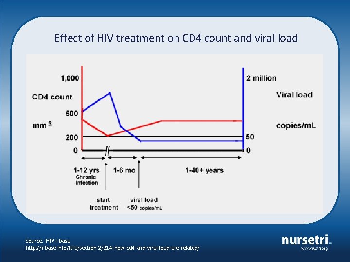 Effect of HIV treatment on CD 4 count and viral load Source: HIV i-base