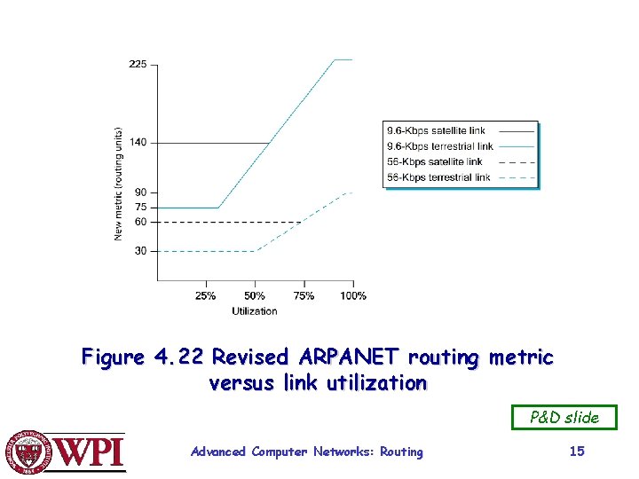 Figure 4. 22 Revised ARPANET routing metric versus link utilization P&D slide Advanced Computer