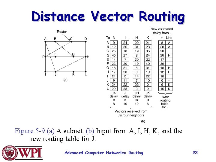 Distance Vector Routing Figure 5 -9. (a) A subnet. (b) Input from A, I,