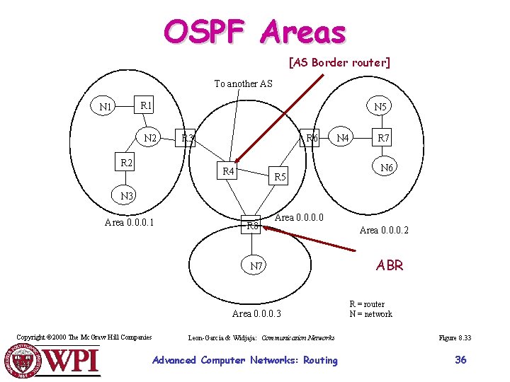 OSPF Areas [AS Border router] To another AS R 1 N 2 R 2