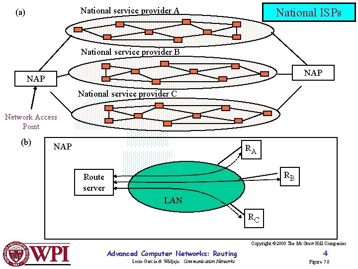 National service provider A (a) National ISPs National service provider B NAP National service