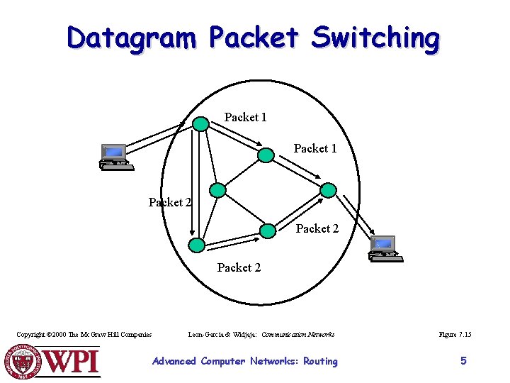 Datagram Packet Switching Packet 1 Packet 2 Copyright © 2000 The Mc. Graw Hill