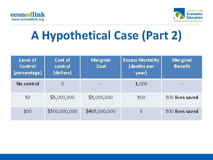 A Hypothetical Case (Part 2) Level of Control (percentage) Cost of control (dollars) Marginal