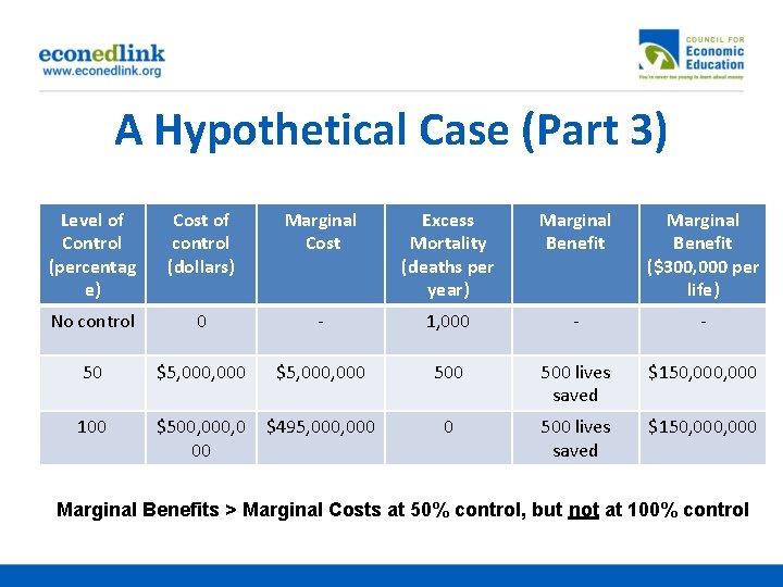 A Hypothetical Case (Part 3) Level of Control (percentag e) Cost of control (dollars)