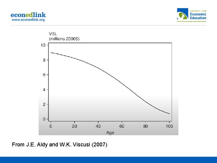 From J. E. Aldy and W. K. Viscusi (2007) 