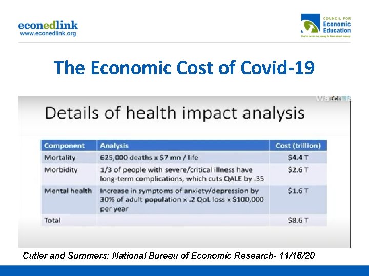 The Economic Cost of Covid-19 Cutler and Summers: National Bureau of Economic Research- 11/16/20