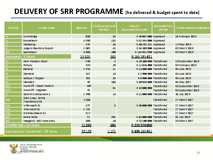 DELIVERY OF SRR PROGRAMME (ha delivered & budget spent to date) Province EC FS DELIVERY OF SRR PROGRAMME (ha delivered & budget spent to date) Province EC FS
