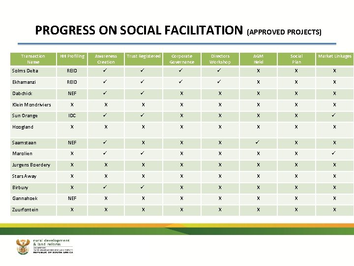 17 PROGRESS ON SOCIAL FACILITATION (APPROVED PROJECTS) Transaction Name HH Profiling Awareness Creation Trust 17 PROGRESS ON SOCIAL FACILITATION (APPROVED PROJECTS) Transaction Name HH Profiling Awareness Creation Trust