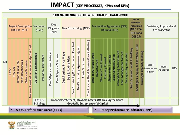 No § Land & Buildings 5 Key Performance Areas (KPAs) § Training & Capacity No § Land & Buildings 5 Key Performance Areas (KPAs) § Training & Capacity