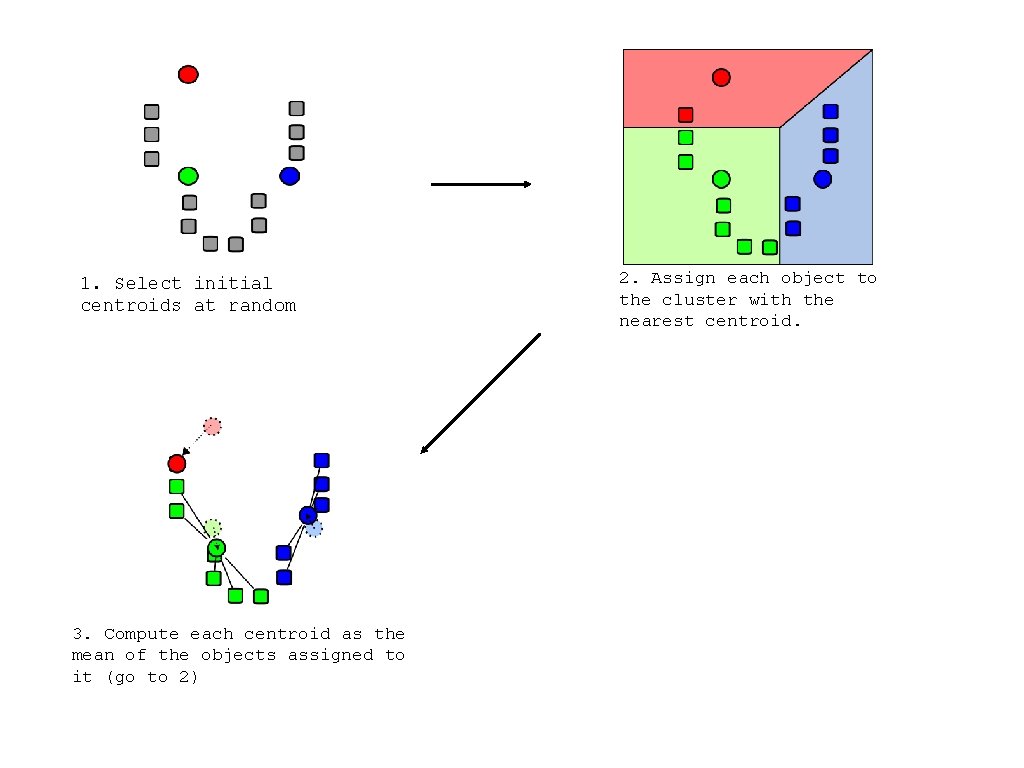 1. Select initial centroids at random 3. Compute each centroid as the mean of