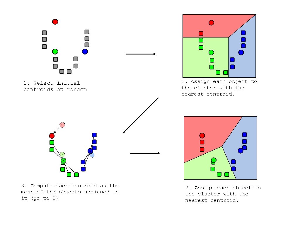 1. Select initial centroids at random 3. Compute each centroid as the mean of