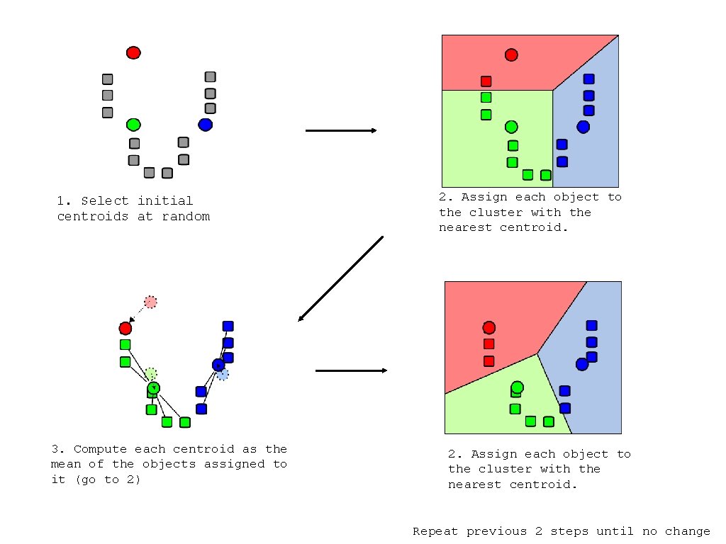 1. Select initial centroids at random 3. Compute each centroid as the mean of