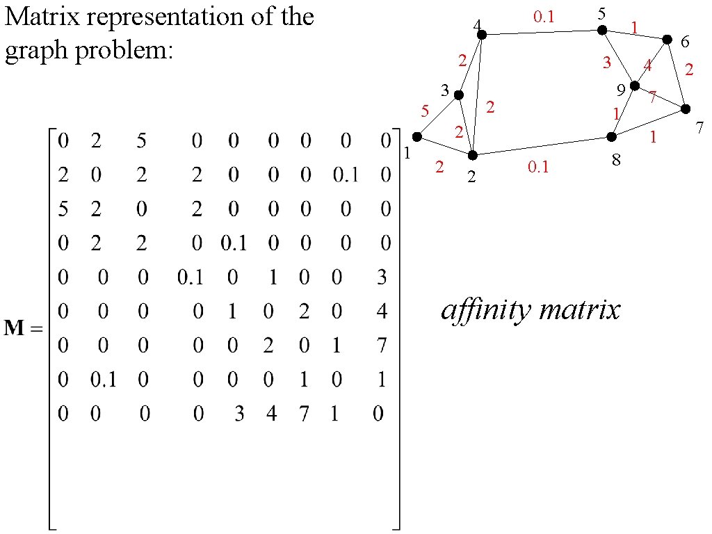 Matrix representation of the graph problem: 0. 1 4 2 2 6 4 9