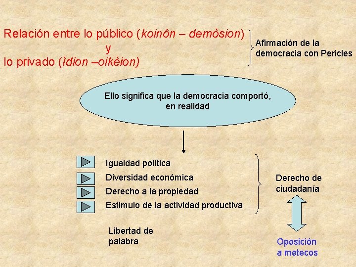 Relación entre lo público (koinôn – demòsion) y lo privado (ìdion –oikèion) Afirmación de