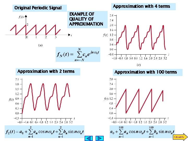 Original Periodic Signal Approximation with 4 terms EXAMPLE OF QUALITY OF APPROXIMATION Approximation with