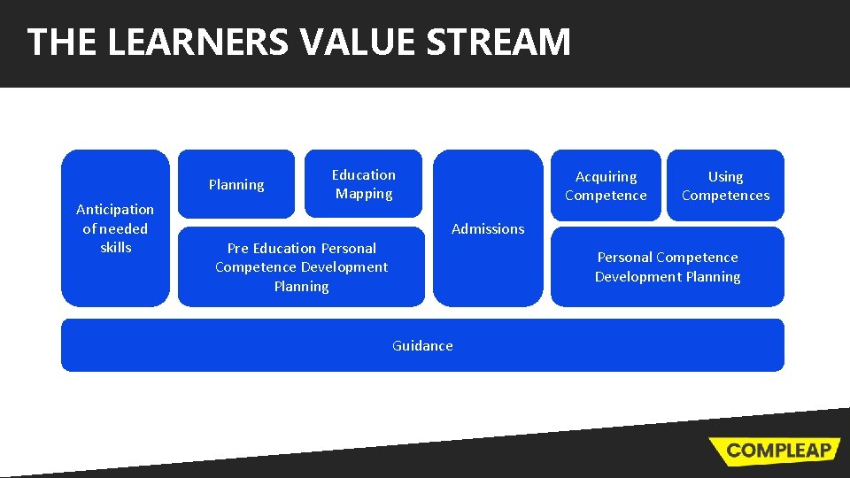 THE LEARNERS VALUE STREAM Planning Anticipation of needed skills Education Mapping Pre Education Personal