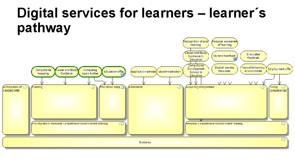 Digital services for learners – learner´s pathway 
