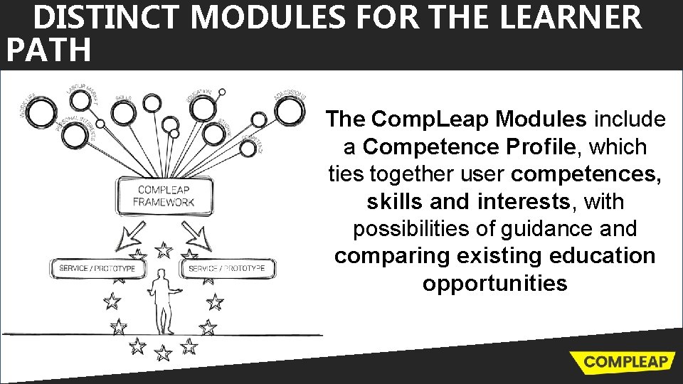 DISTINCT MODULES FOR THE LEARNER PATH The Comp. Leap Modules include a Competence Profile,