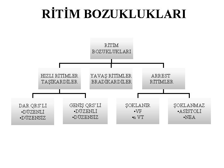 RİTİM BOZUKLUKLARI HIZLI RİTİMLER TAŞİKARDİLER DAR QRS’Lİ • DÜZENSİZ YAVAŞ RİTİMLER BRADİKARDİLER GENİŞ QRS’Lİ