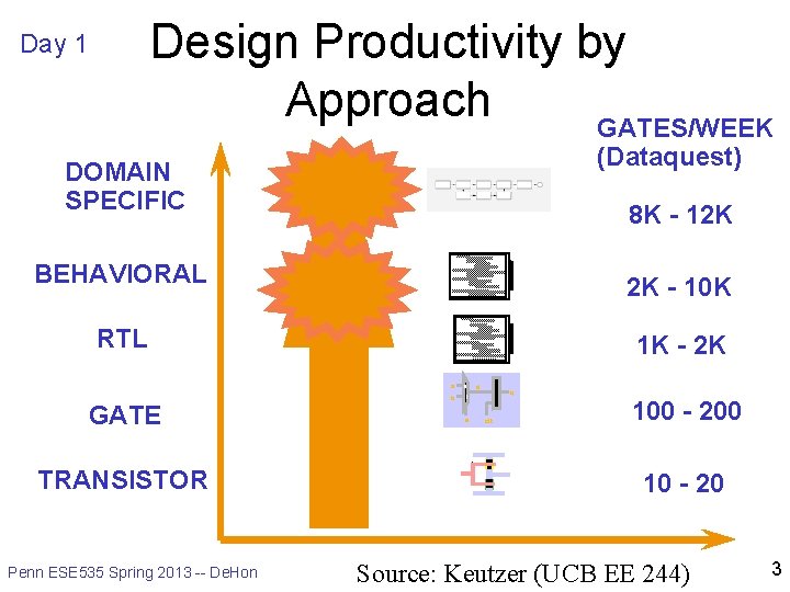 Design Productivity by Approach GATES/WEEK Day 1 (Dataquest) DOMAIN SPECIFIC 8 K - 12
